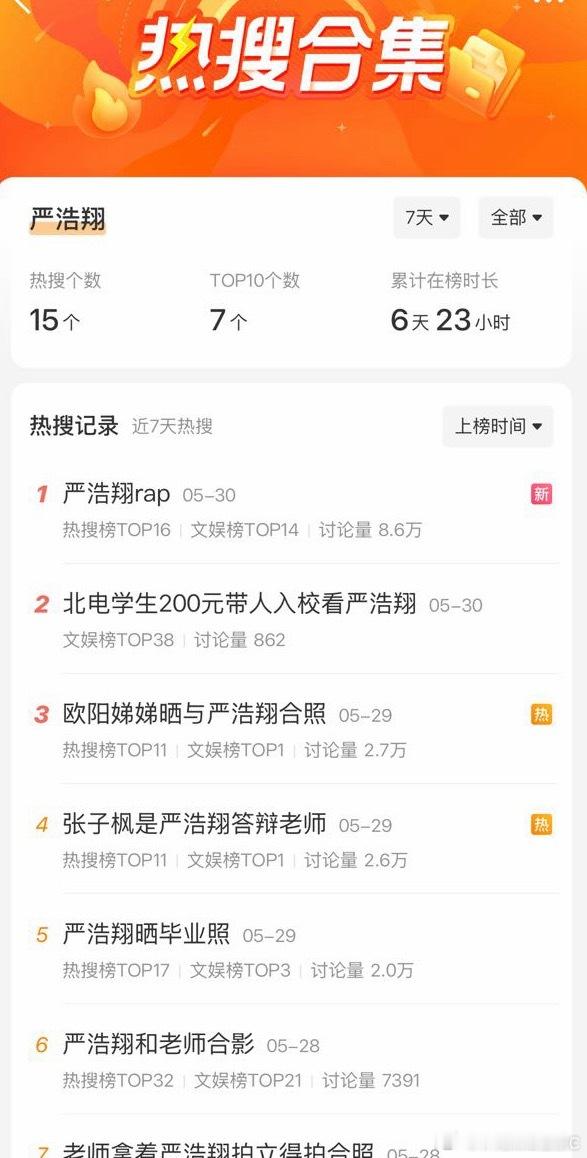 严浩翔新歌严浩翔rap tg，严浩翔最近七天 只有一小时没上热搜！