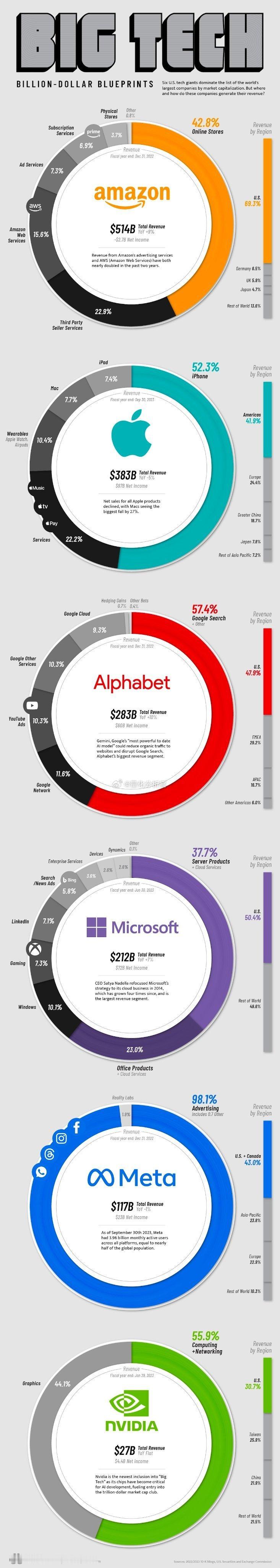 美国万亿科技股的业务构成：亚马逊：第一大业务为电商占比43%苹果：第一大业务板i