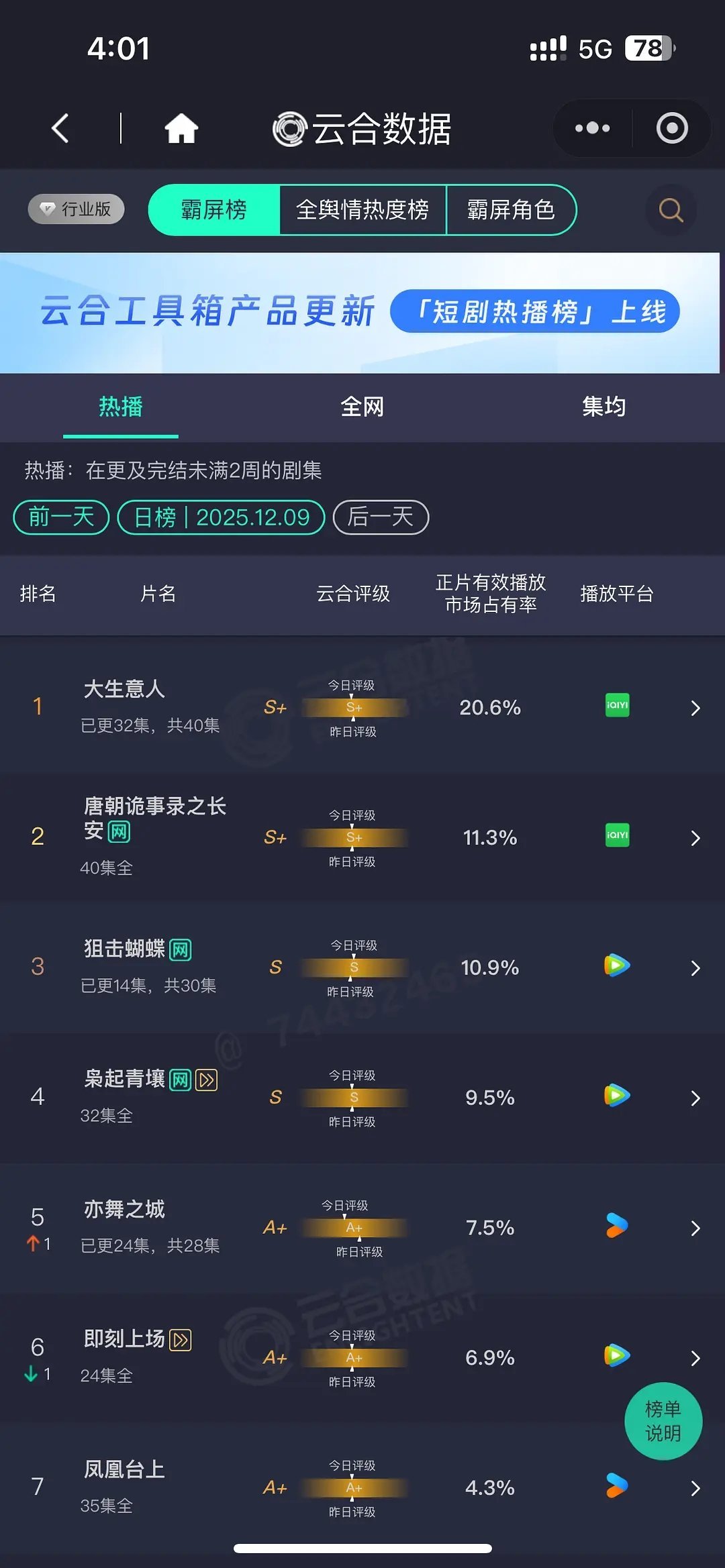 12.9云合 大生意人20.6% 狙击蝴蝶10.9% 风与潮2.6% 