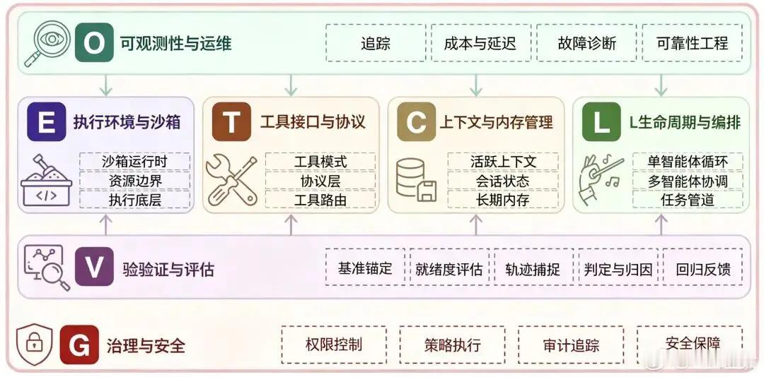 OVELG｜AI智能体工程化落地架构拆解
 
这是一套企业级Agent全链路工程