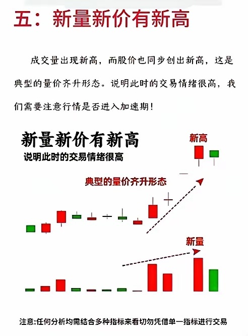 九种量价图 