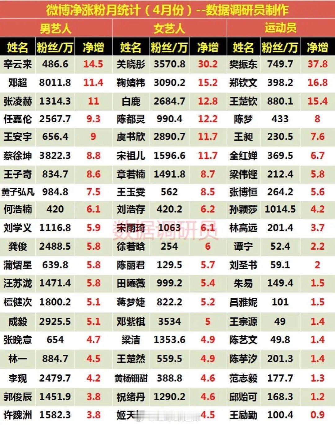 微博4月明星涨粉统计（cr：水印） ​​​