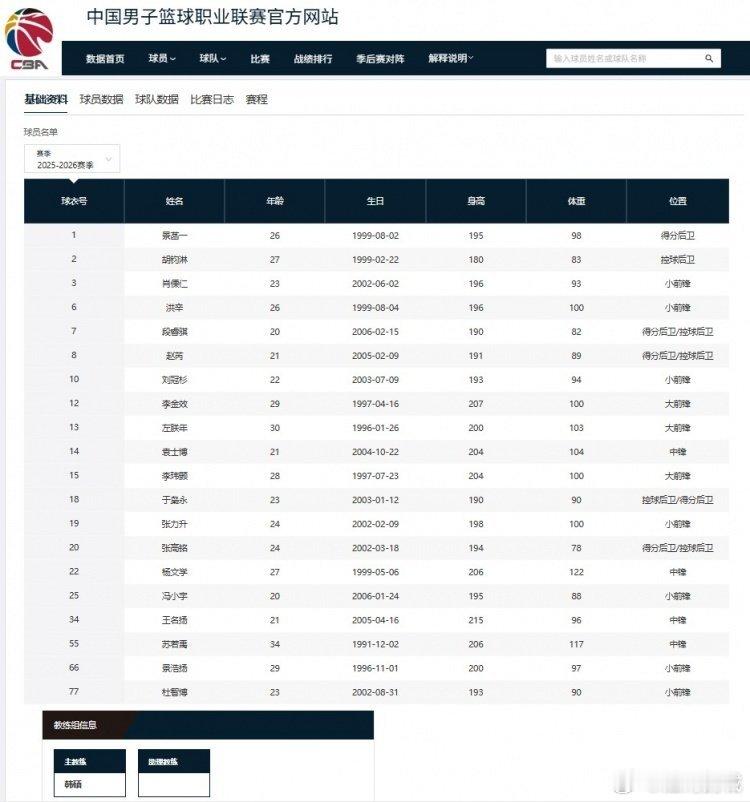 CBA官网更新了四川男篮新赛季的球员大名单。景菡一、段睿骐、左朕年、杨文学等人在