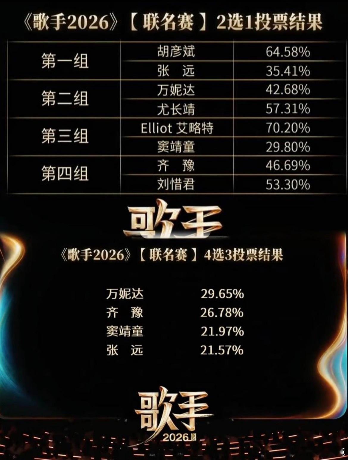 网传歌手本周淘汰四位所以上次说的二补选手是真的？但选手不一定不过到现在 7 选 