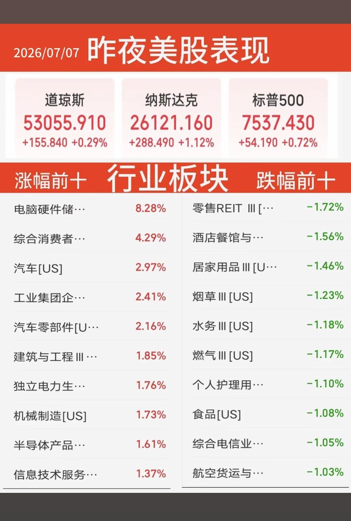 7.07周二  昨夜美股指数+题材股 表现！

三大指数全线收涨。纳指涨1.12