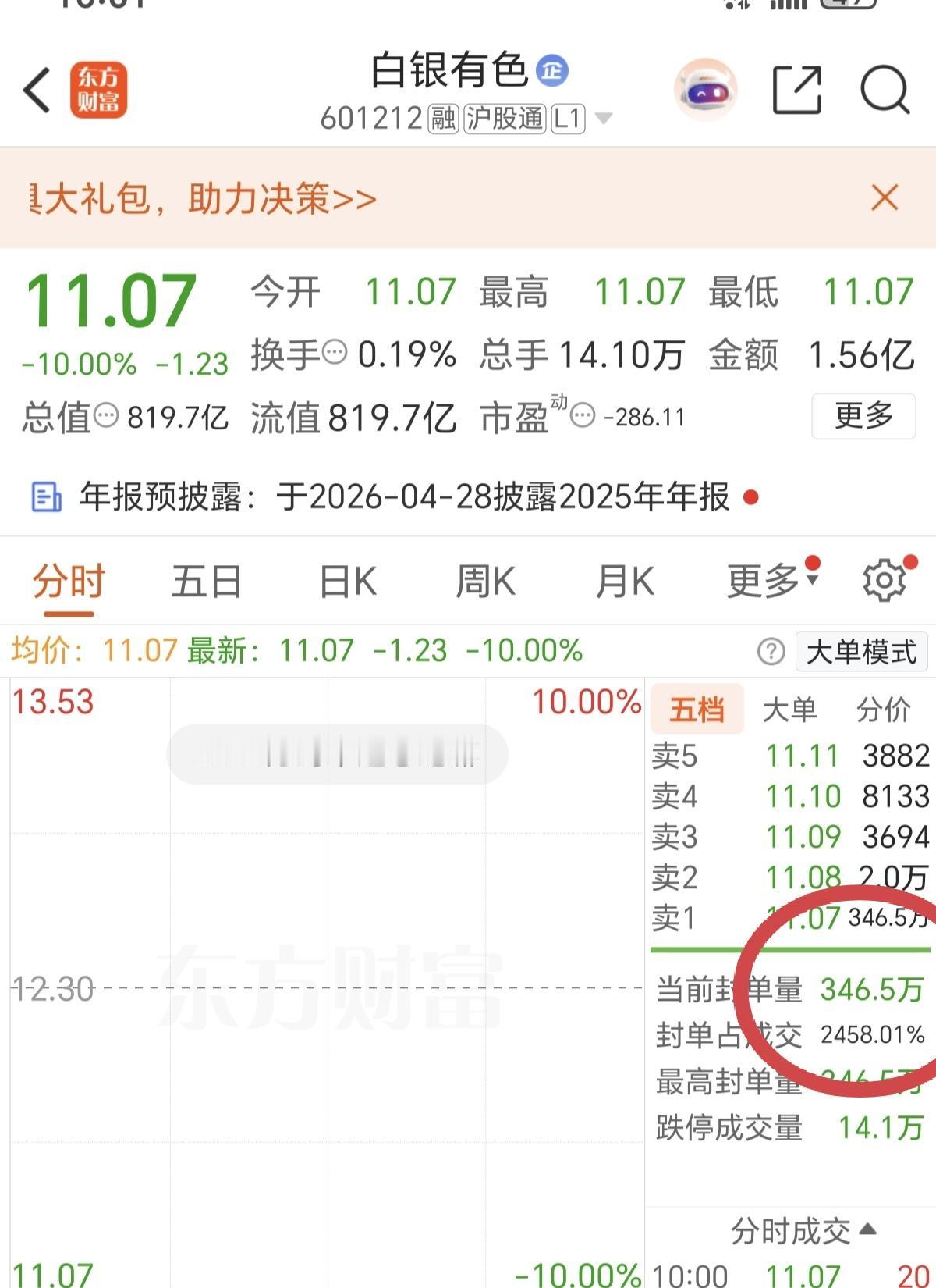 白银有色和湖南白银，今天依然是跌停的，很多人想卖根本卖不出，看看封单量既然高达3