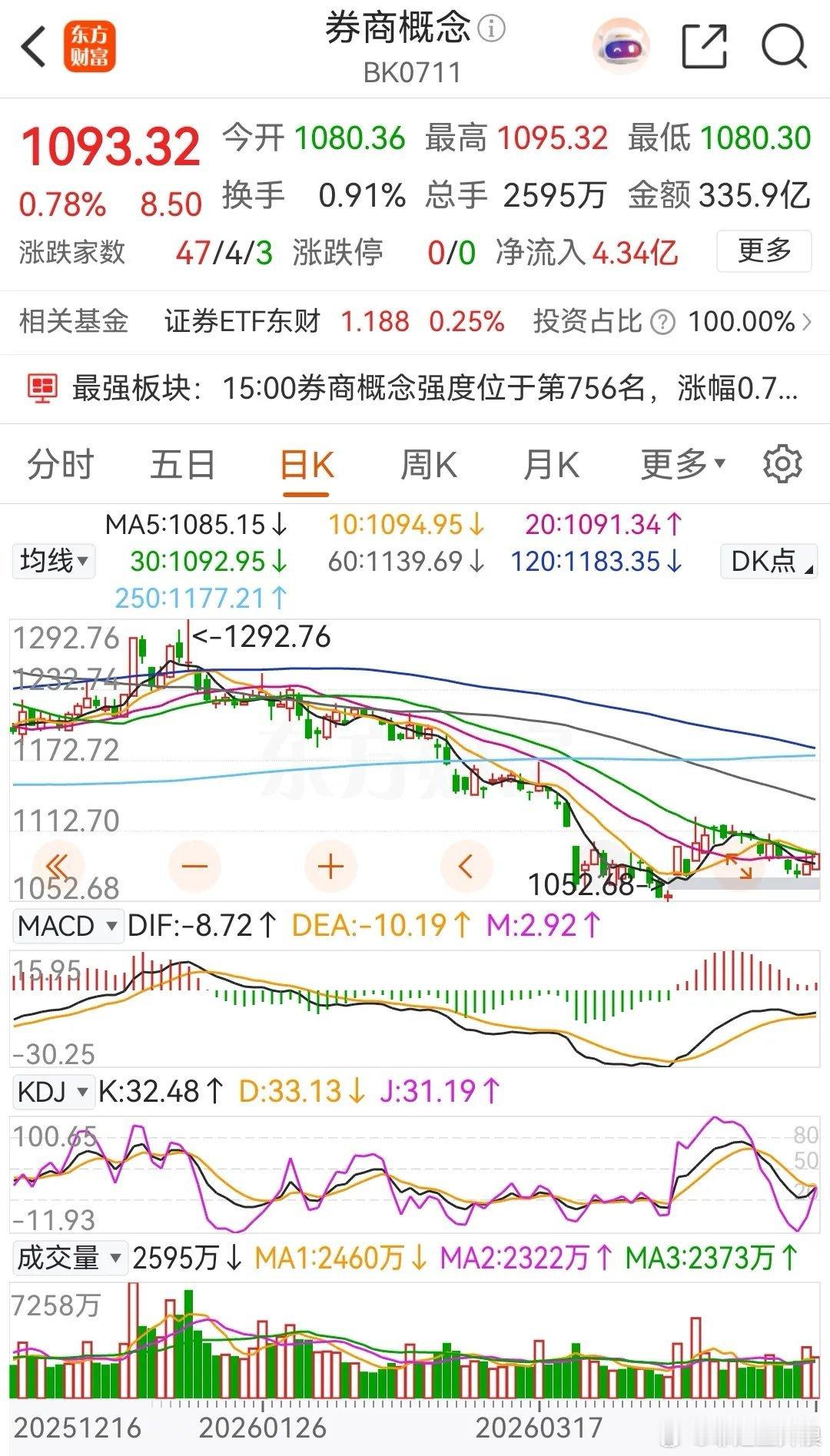 📈 4月29日A股：近4000股飘红，创业板领涨核心数据- 上证指数：4107