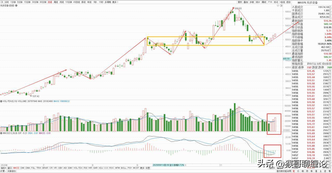 光伏设备日线级别一中枢上涨结构已经形成，后面就看向上离开段的力度。
目前出现了底