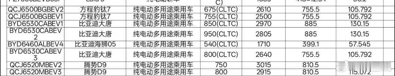 大唐纯电版车重2805公斤，电池130度，轻量化做的可以啊，是不是用了大压铸？比