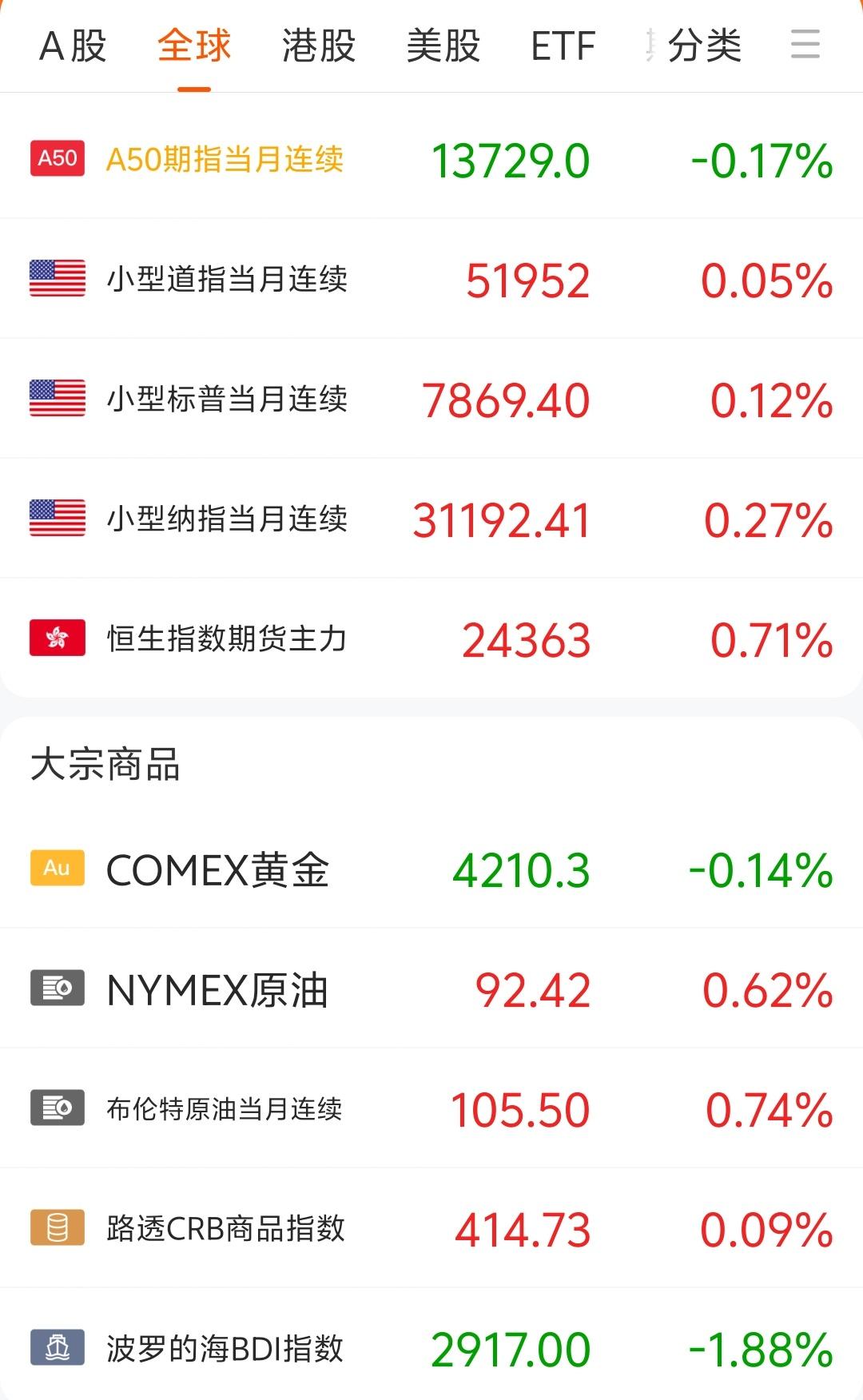 虽然周末消息面有利空也有利好，但值得注意的是目前美股三大期指都在上涨。今天的股市