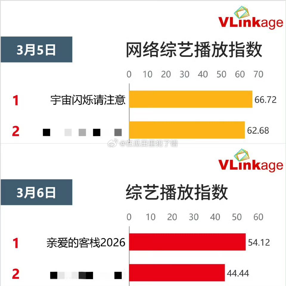 王鹤棣参与的两部综艺《宇宙闪烁请注意》和《亲爱的客栈2026》V榜都登顶了🐮 