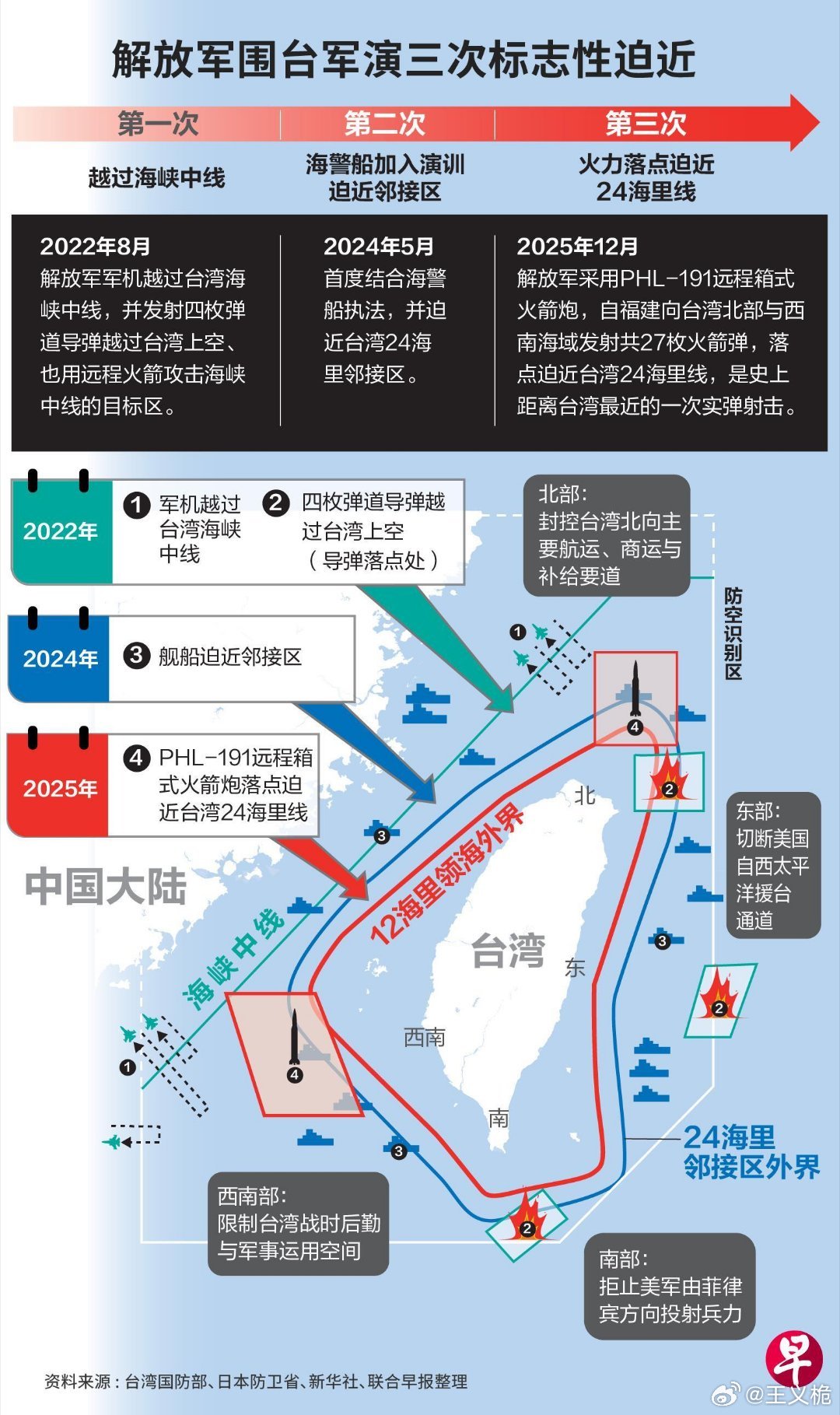 2026年1月8日，川普对纽约时报说的原话是：“ 中方认为台湾是中国的一部分，所