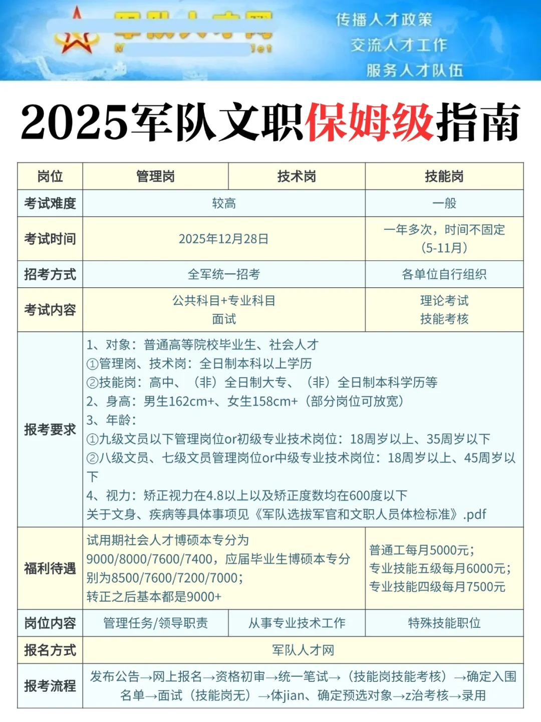 倒计时14天，25军队文职到底该怎么备考呢？