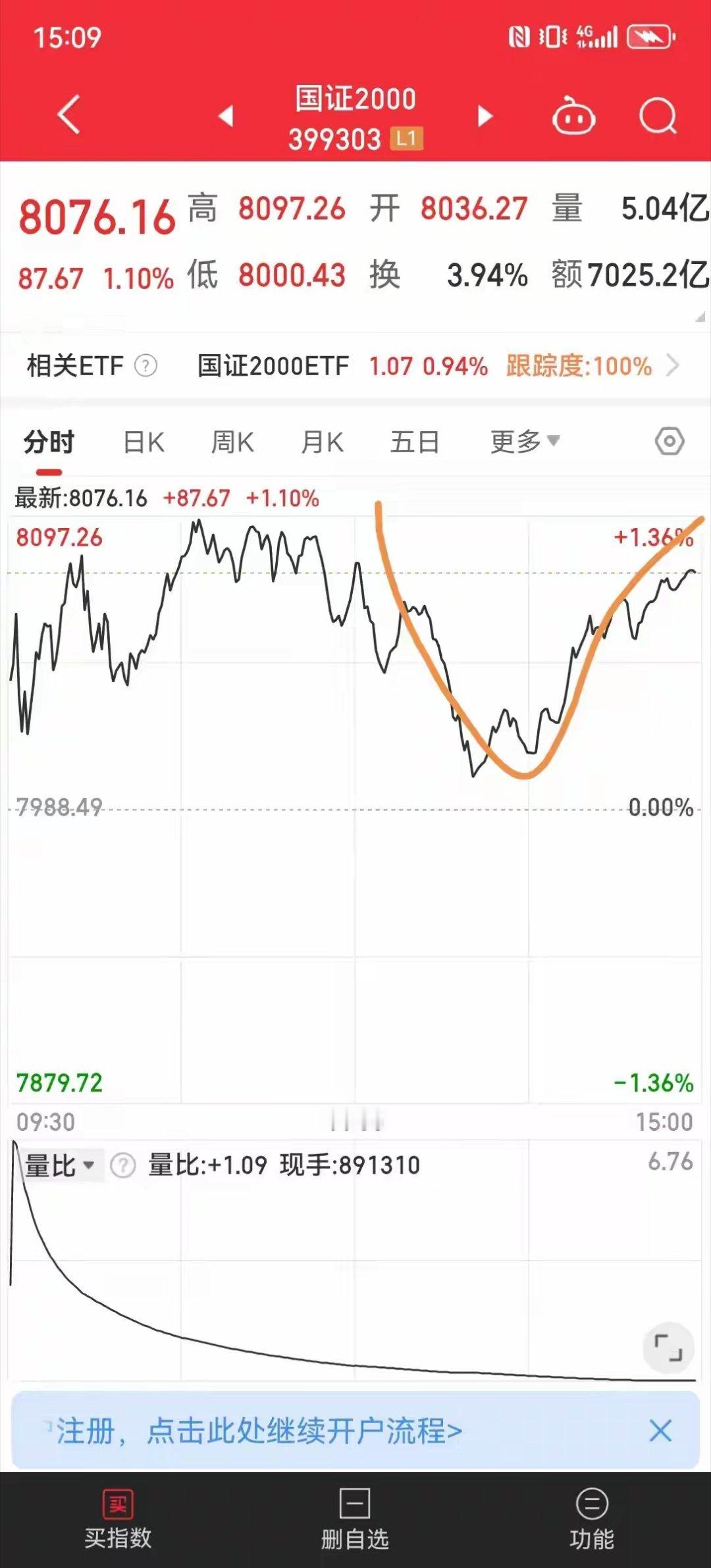 牛散炒股日记：收盘了大盘高开低走，下午回落又拉起，主力这过山车玩的是真溜，操作难