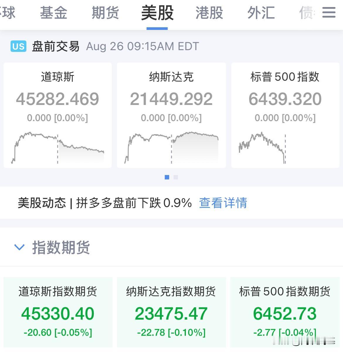 美股盘前指数小幅下跌！美联储独立性遭遇“前所未有”冲击，提振了风险资产走高，黄金