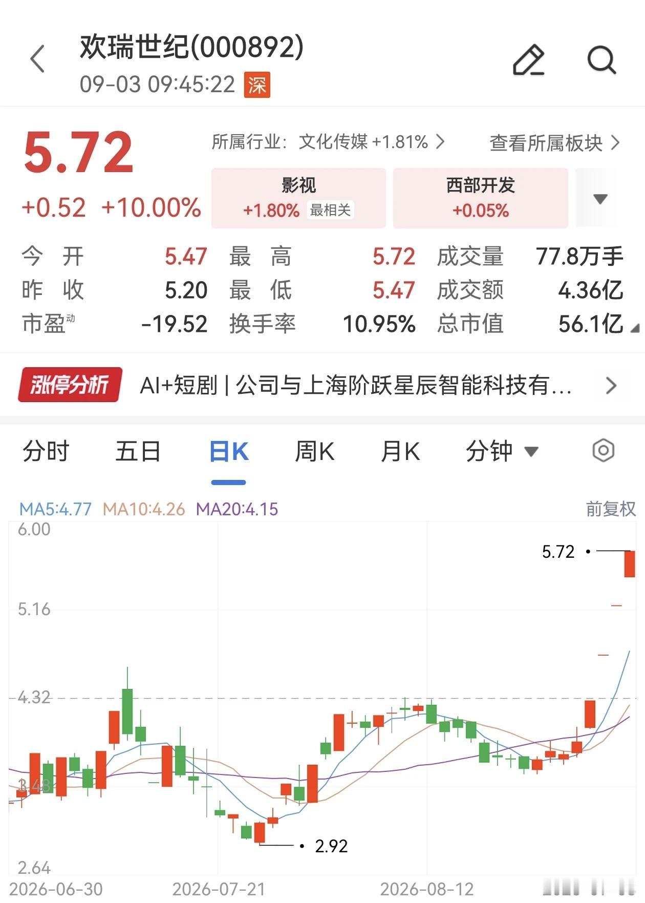 一部后西游记，带动A股短剧概念的炒作风气，特别是这种小市值的票，轻轻松松就被主力