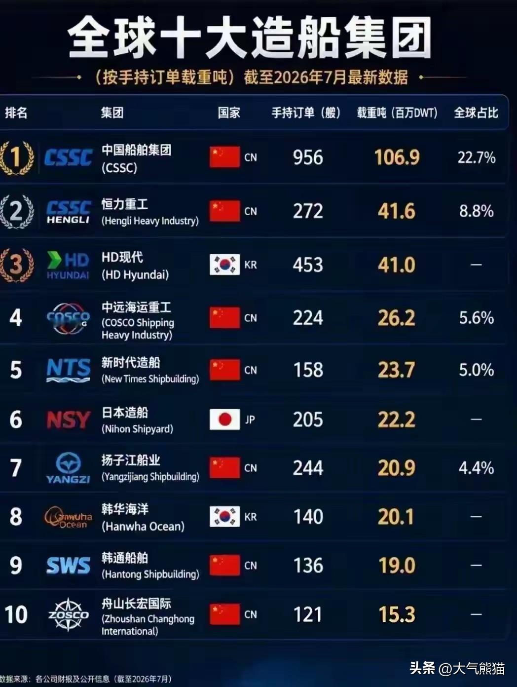 直接翻盘了！
看最新全球十大造船集团榜单，足足七家都是咱们国内的企业。
造船这个