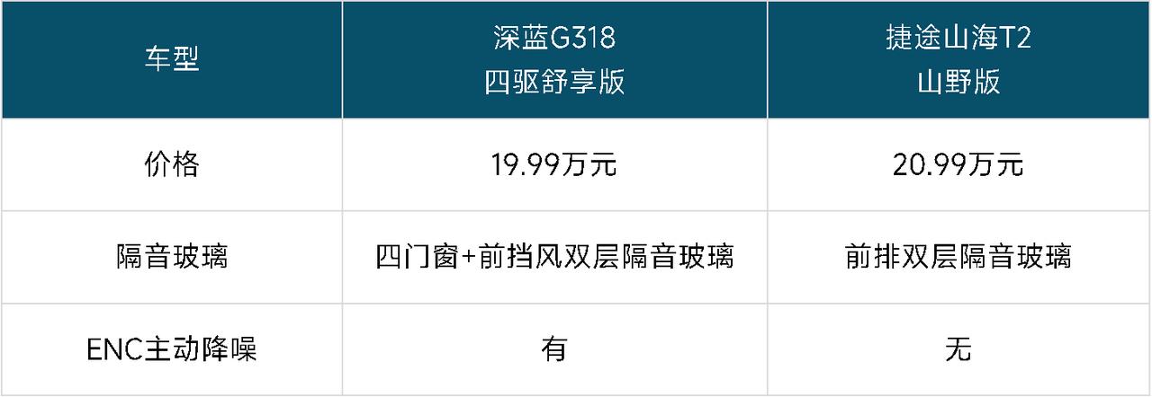 原生电动PK油改电：深蓝G318稳赢，振动噪音Say Goodbye!

亲测深