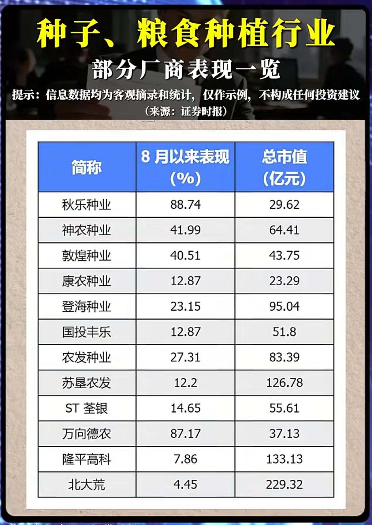 8月行情大分化！粮食种子赛道谁才是真正的黑马？
 
进入8月之后，A股结构性行情