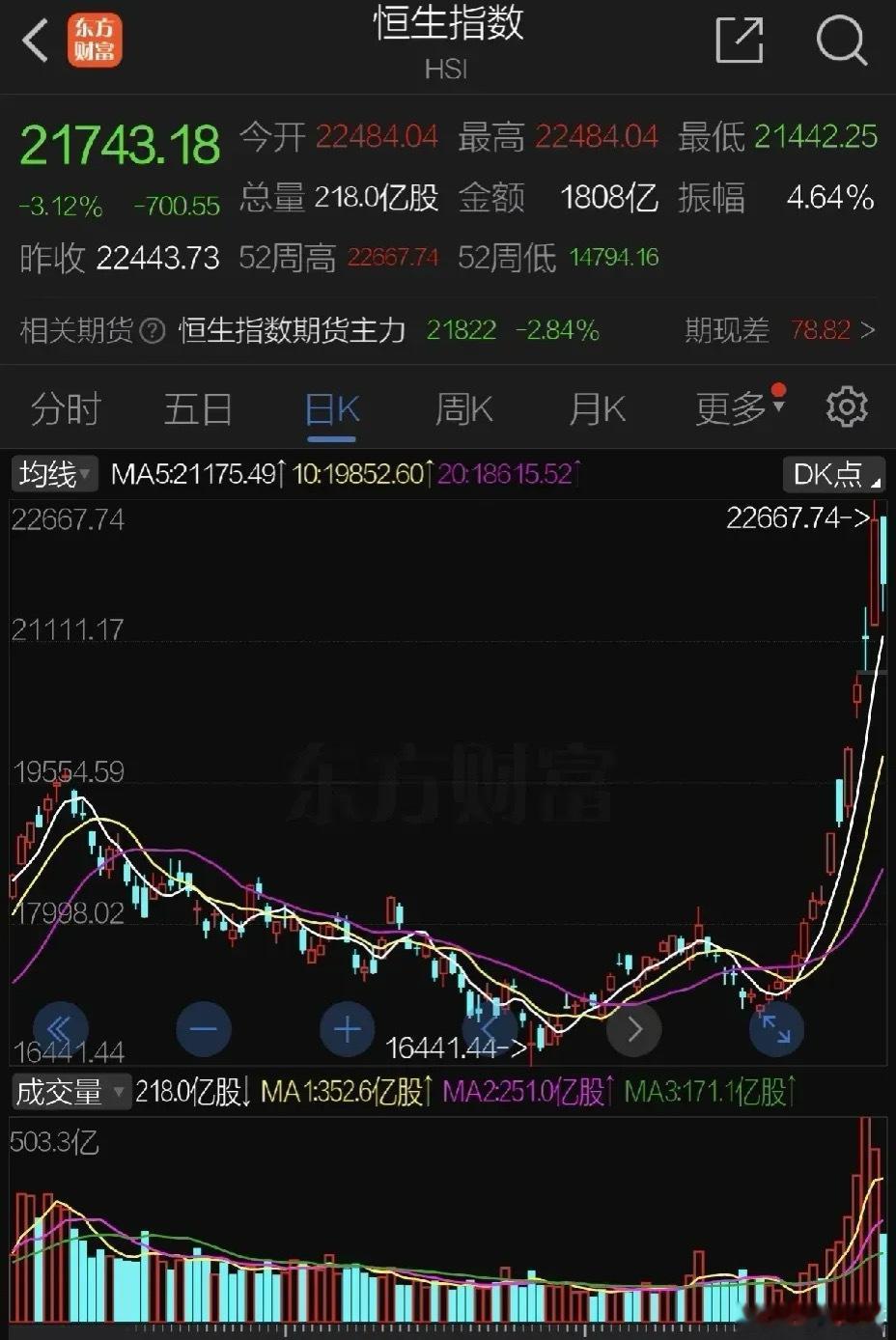 周四港股开盘小幅下跌，昨天中国资产全线爆发港股大涨今日有所回调，主要是假日期间A