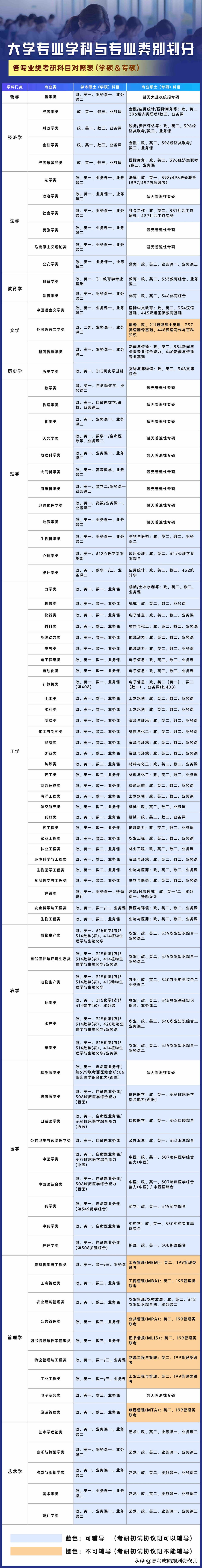 【大学各专业类考研科目对照表（学硕&专硕）】
