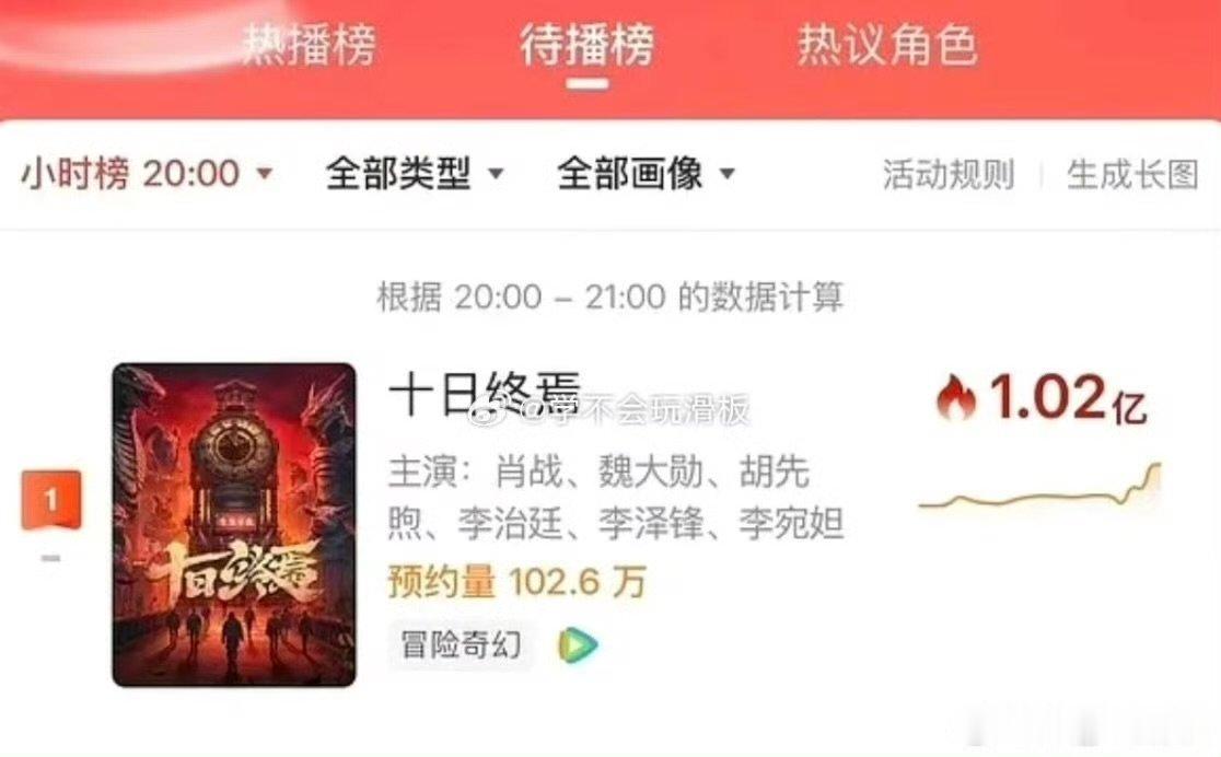 肖战十日终焉数据全方位断层十日终焉数据全方位断层 肖战十日终焉数据全方位断层，有