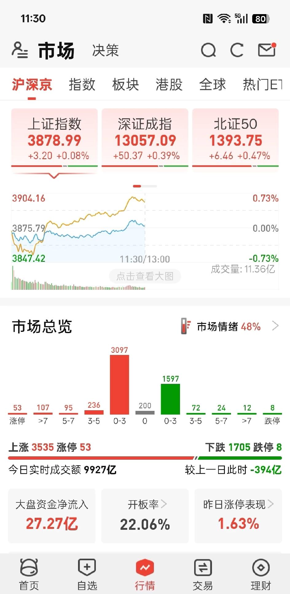 今天大A洗盘洗的太狠了，开盘直接快速砸盘，开盘十分钟又出现了四千家以上下跌，甚至
