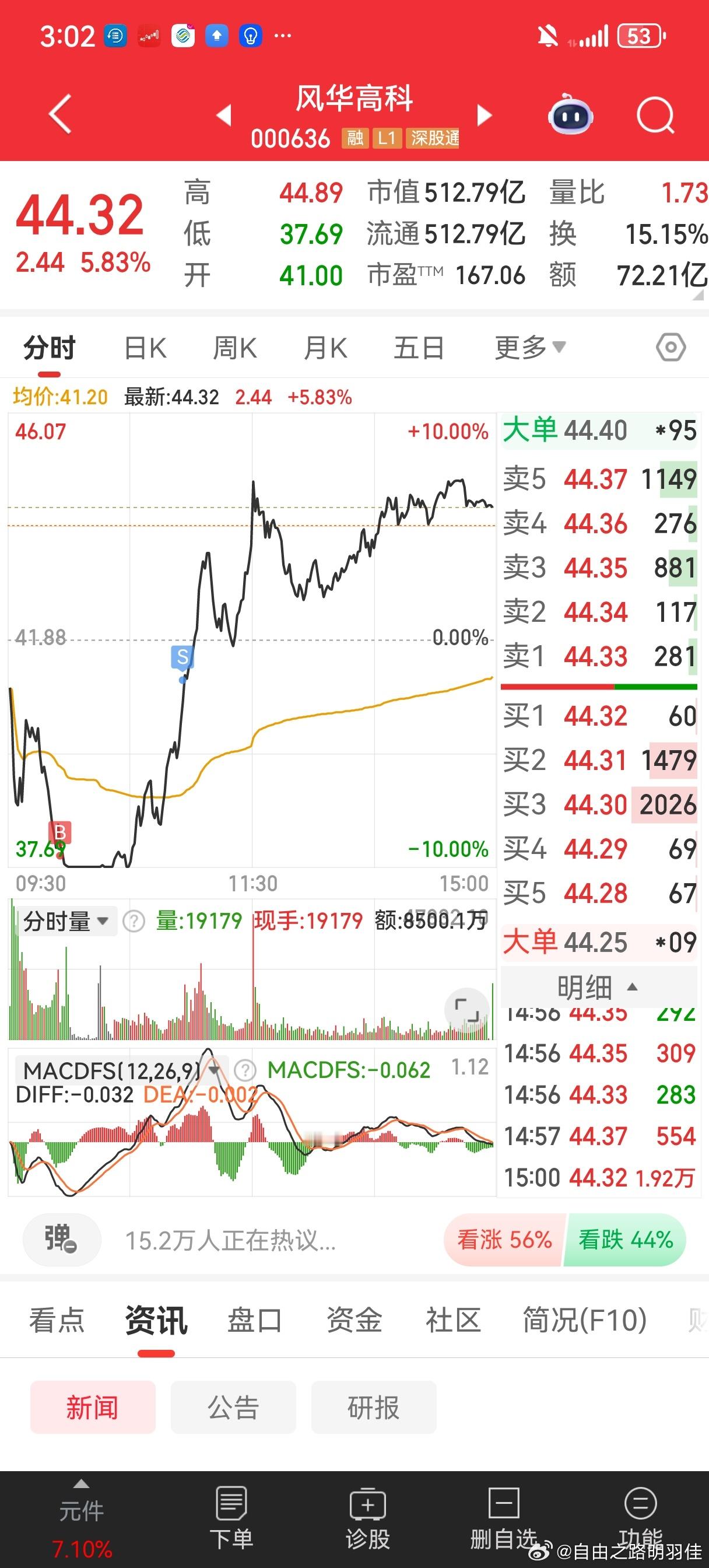 大波T！！！今天是科技人的狂欢，有人早上割肉又追回来的，有人加仓做T的！今天回血