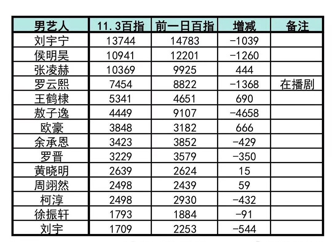 昨天微博视界大会，刘宇宁男艺人断层第一，有效出场了[鼓掌] ​​​