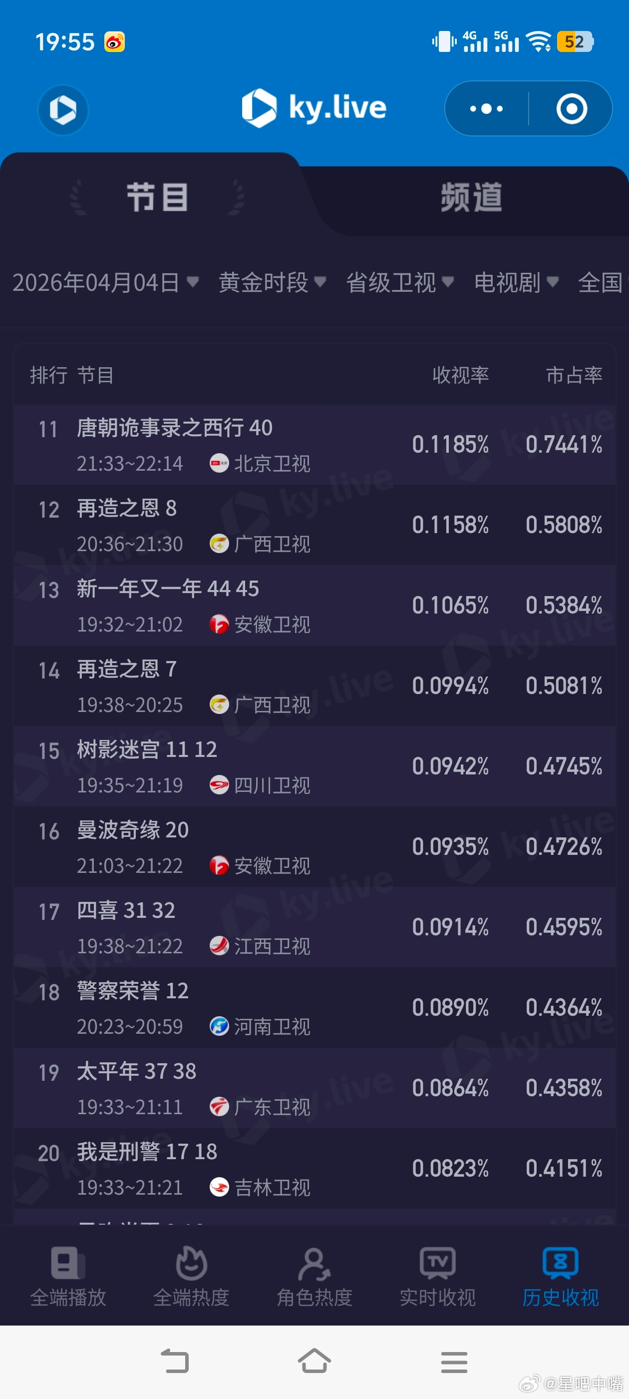 冬去春来 4月4日cvb收视日报，《冬去春来》创新低冬去春来1.610，酷云1.