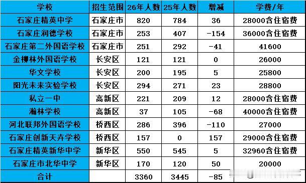 学校数量剧增，招生人数微涨！2026石家庄民办初中摇号今日开始报名！
昨日，石家