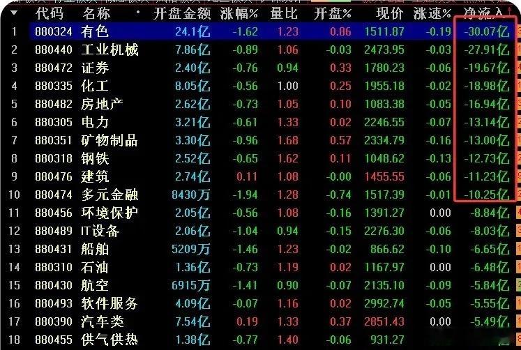 10.15午间提示：昨天市场的下跌跟预期一致。今天早盘的走势上来看，明显出现了高