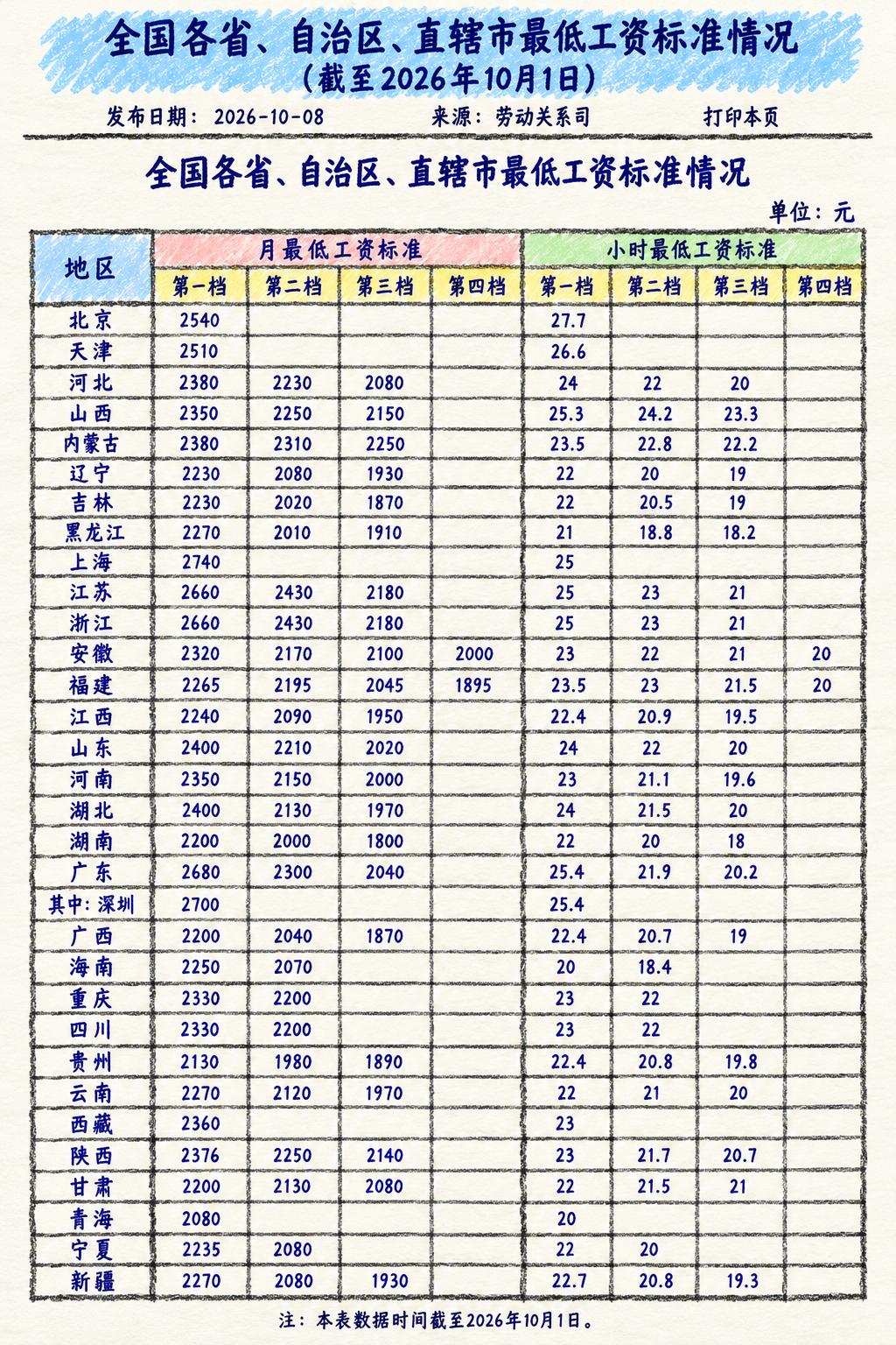 人社部最新公布的全国最低工资标准图谱曝光了。

最核心的数据干净利落：上海以月最