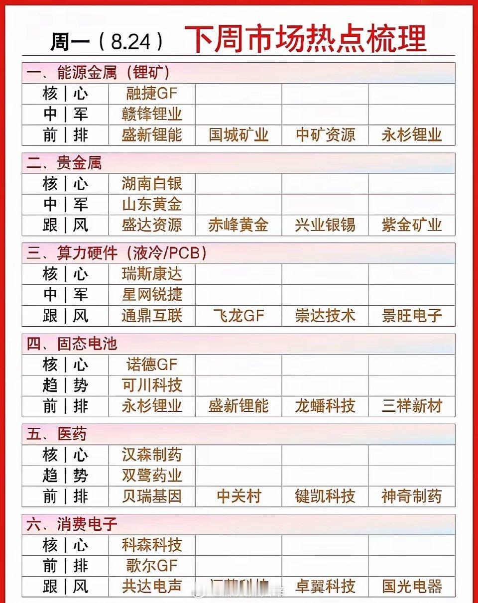 8.24下周热点梳理！六大方向，哪些板块值得重点观察！下周市场热点较为分散，周期