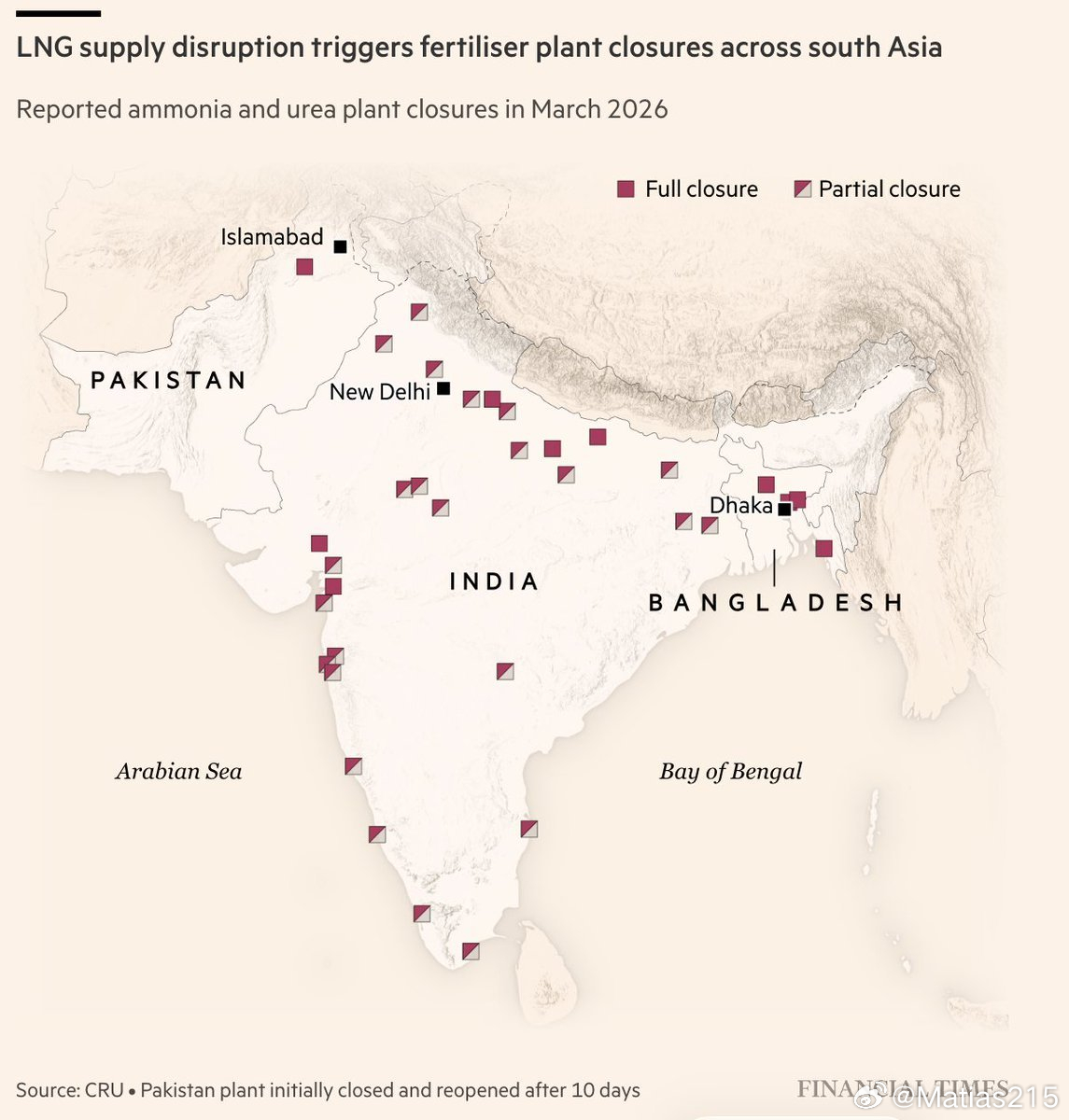 金融时报的一张图，上面是南亚次大陆三个主要国家，孟加拉、印度和巴基斯坦的尿素和氮
