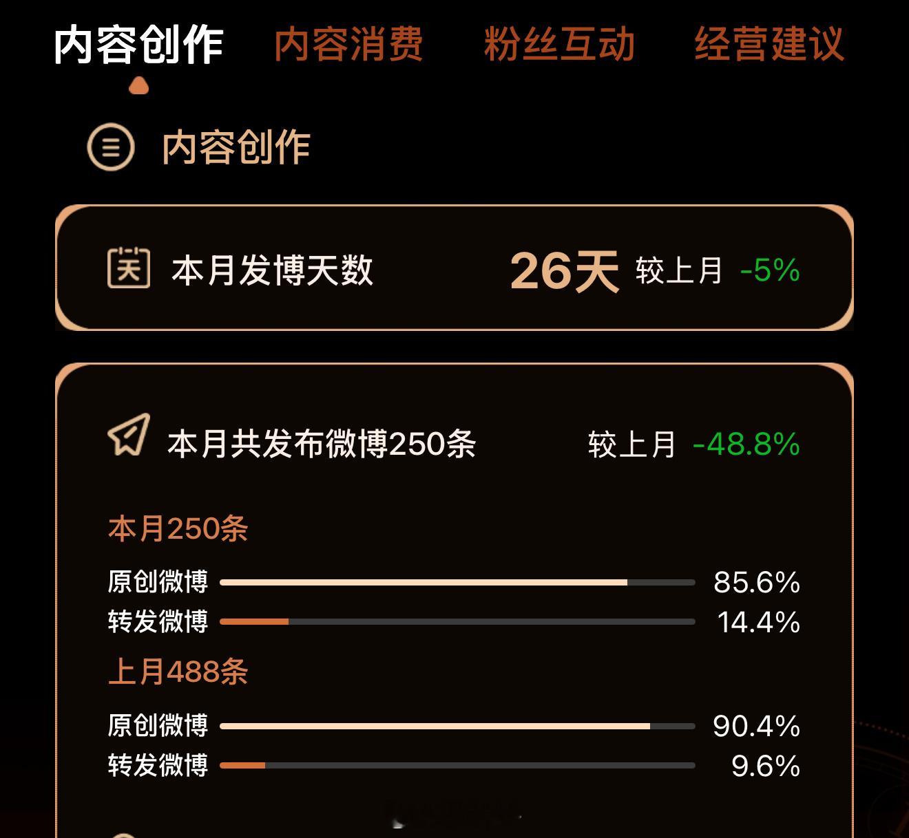 这个发博条数我是如何保持红的平均每天10条都没有吗？我有点不是很理解 