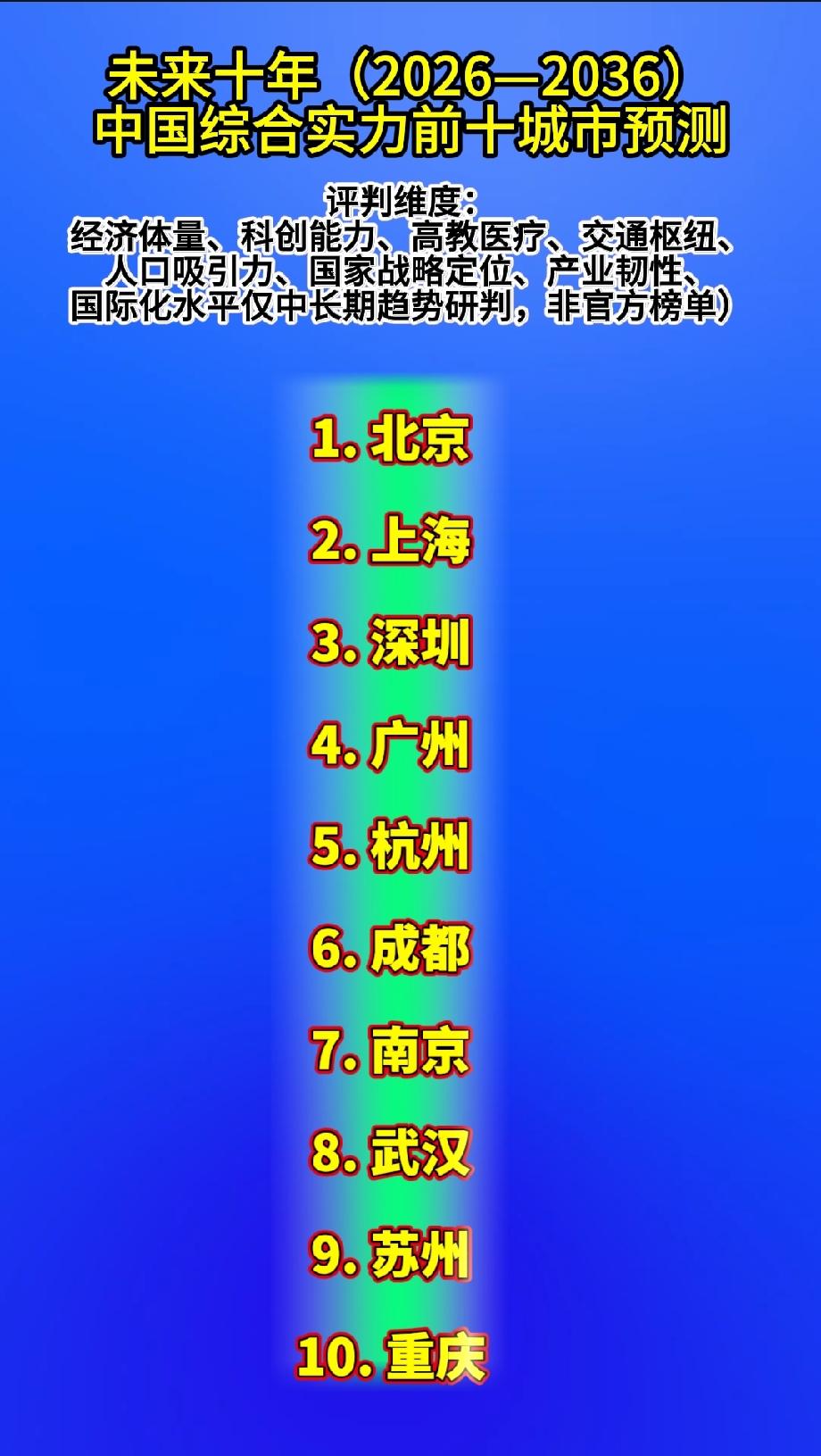 未来十年（2026—2036）中国综合实力前十城市预测
 
评判维度：经济体量、