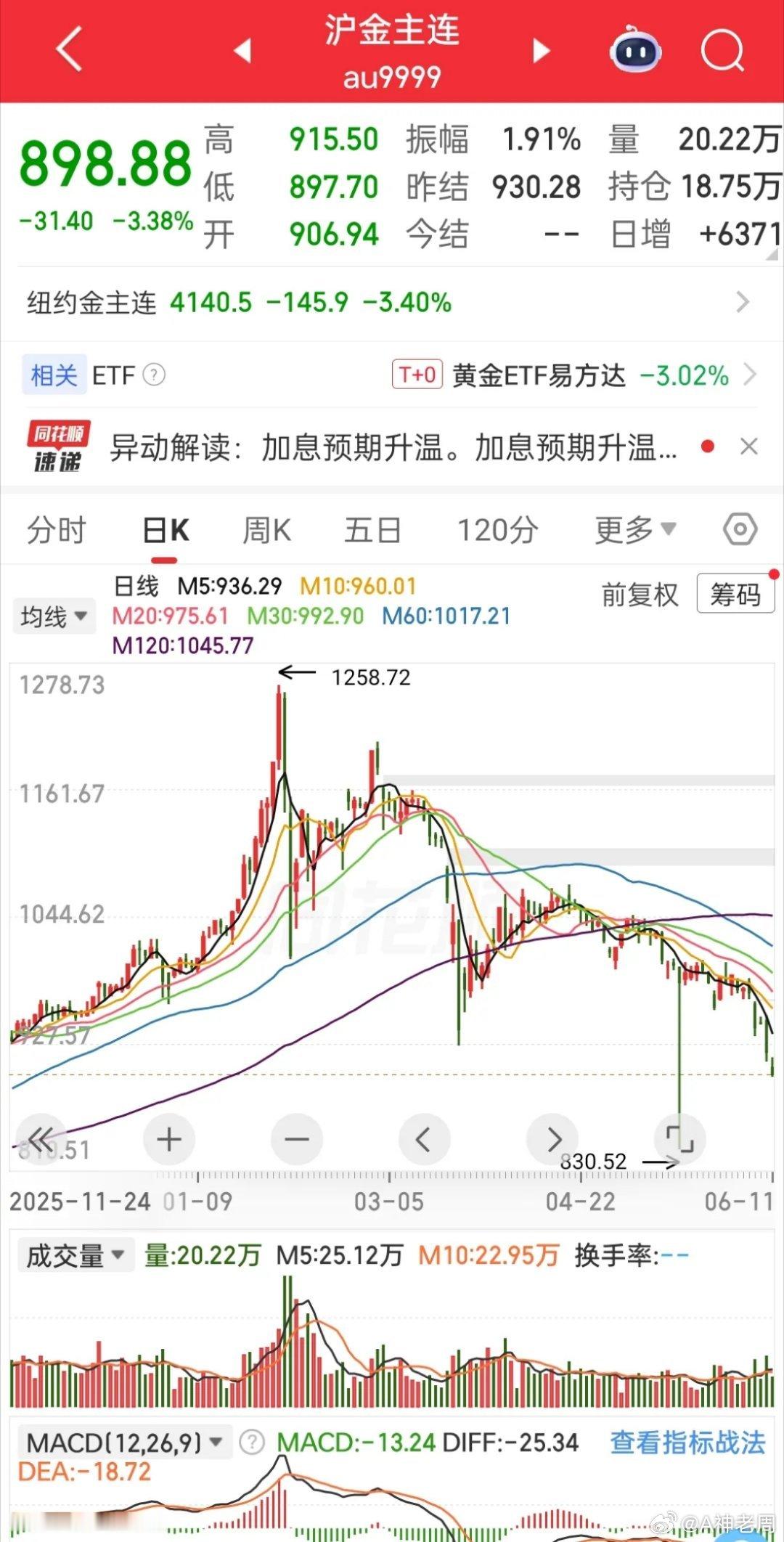 金价已经跌破900大关。但这里还远未见底，第一道防线最少腰斩，也就是高点下来折价
