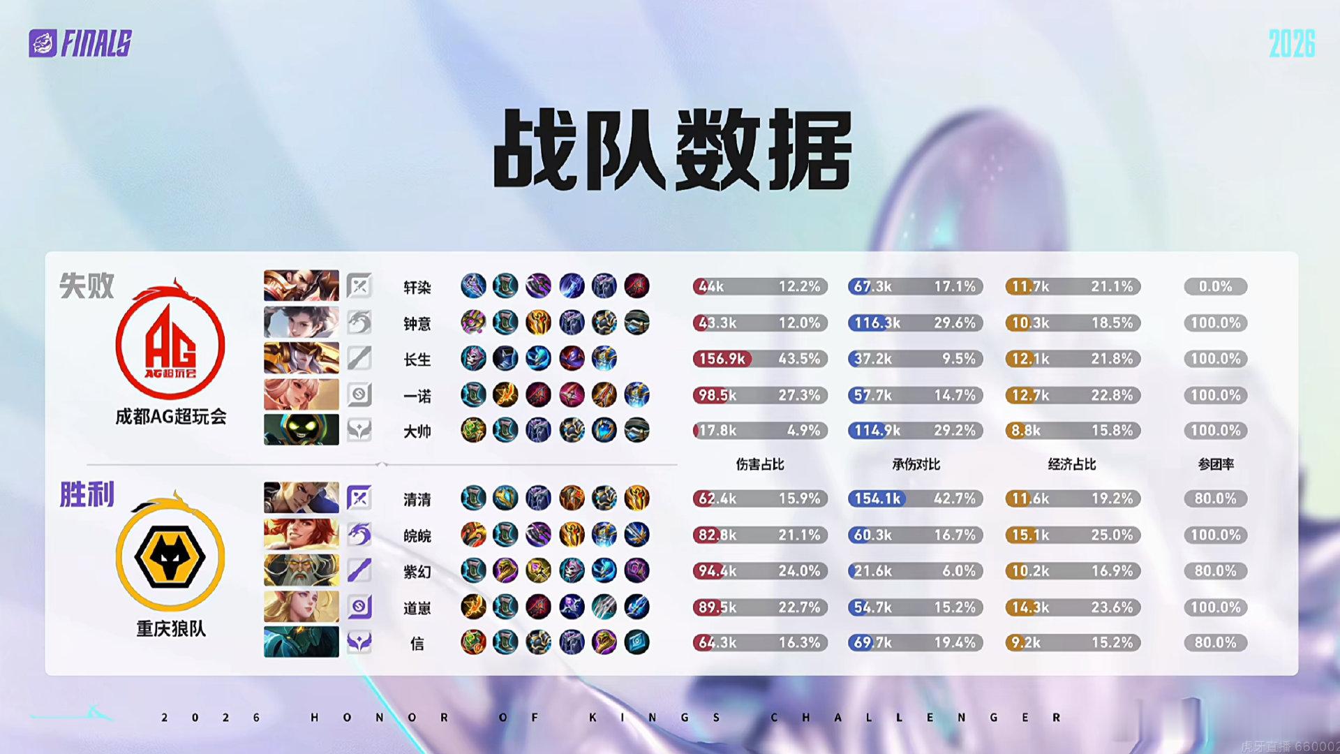 成都AG超玩会 3:2  重庆狼队墨子关键控制 AG 4人，狼队集火一波结束比赛