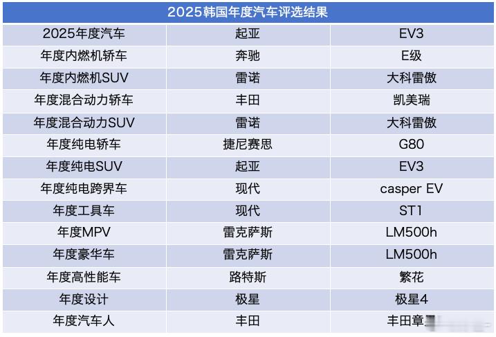 【2025韩国年度汽车评选结果！】这是韩国汽车记者协会评选出的年度汽车，是以20