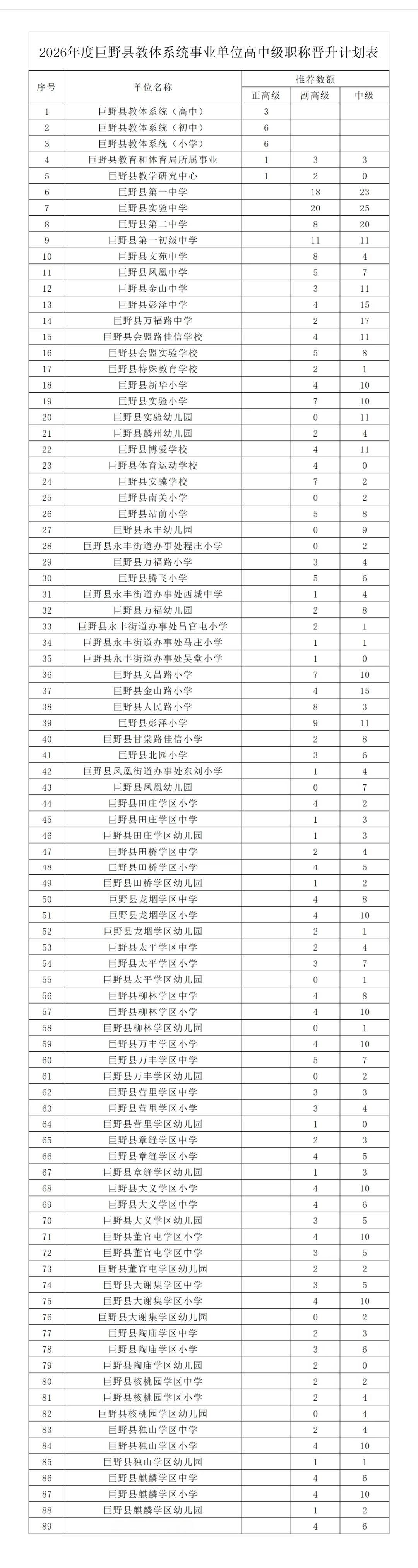 2026年度巨野县教体系统事业单位高中级职称晋升数额