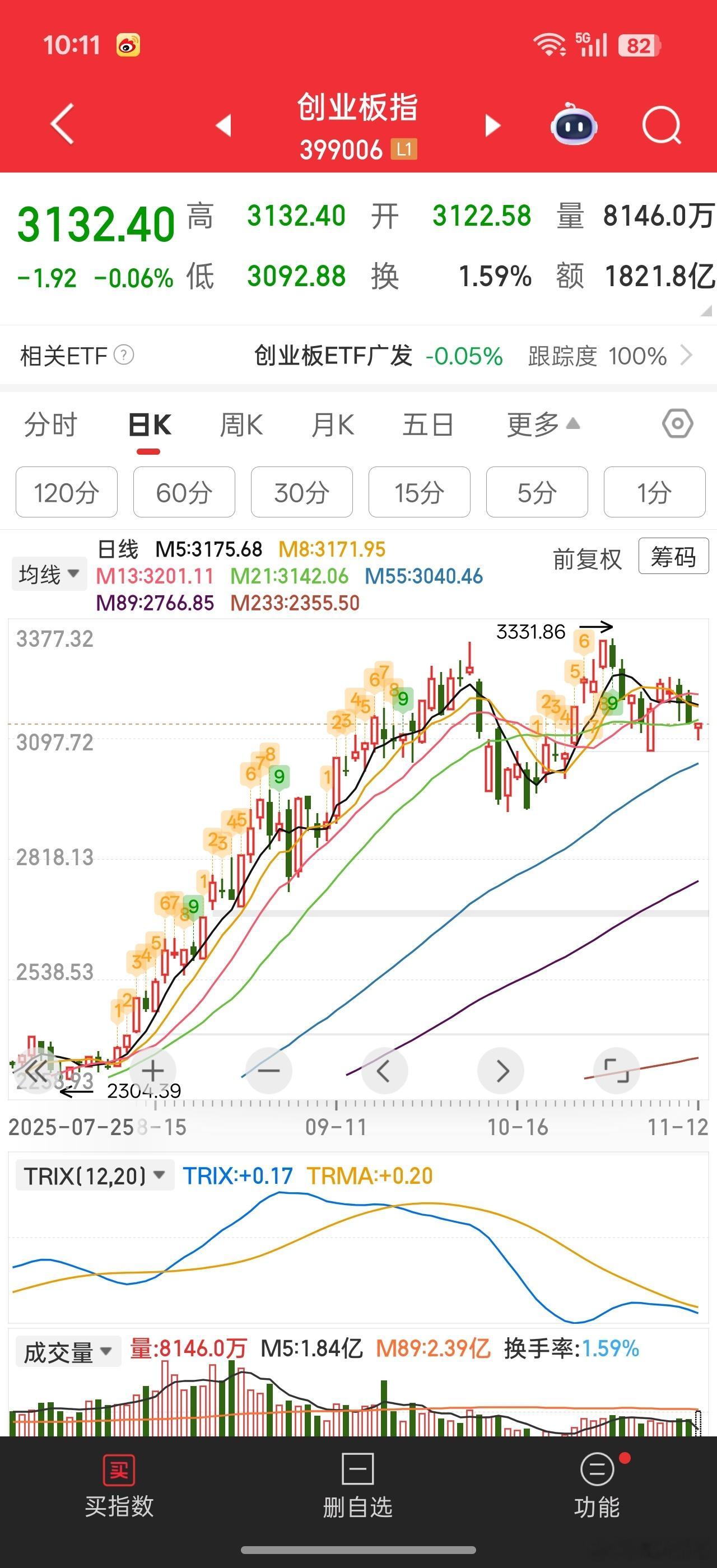 别看创业板马上红了，现在还是在21日均线下方。不能有效修复，后续还是有可能跌破3