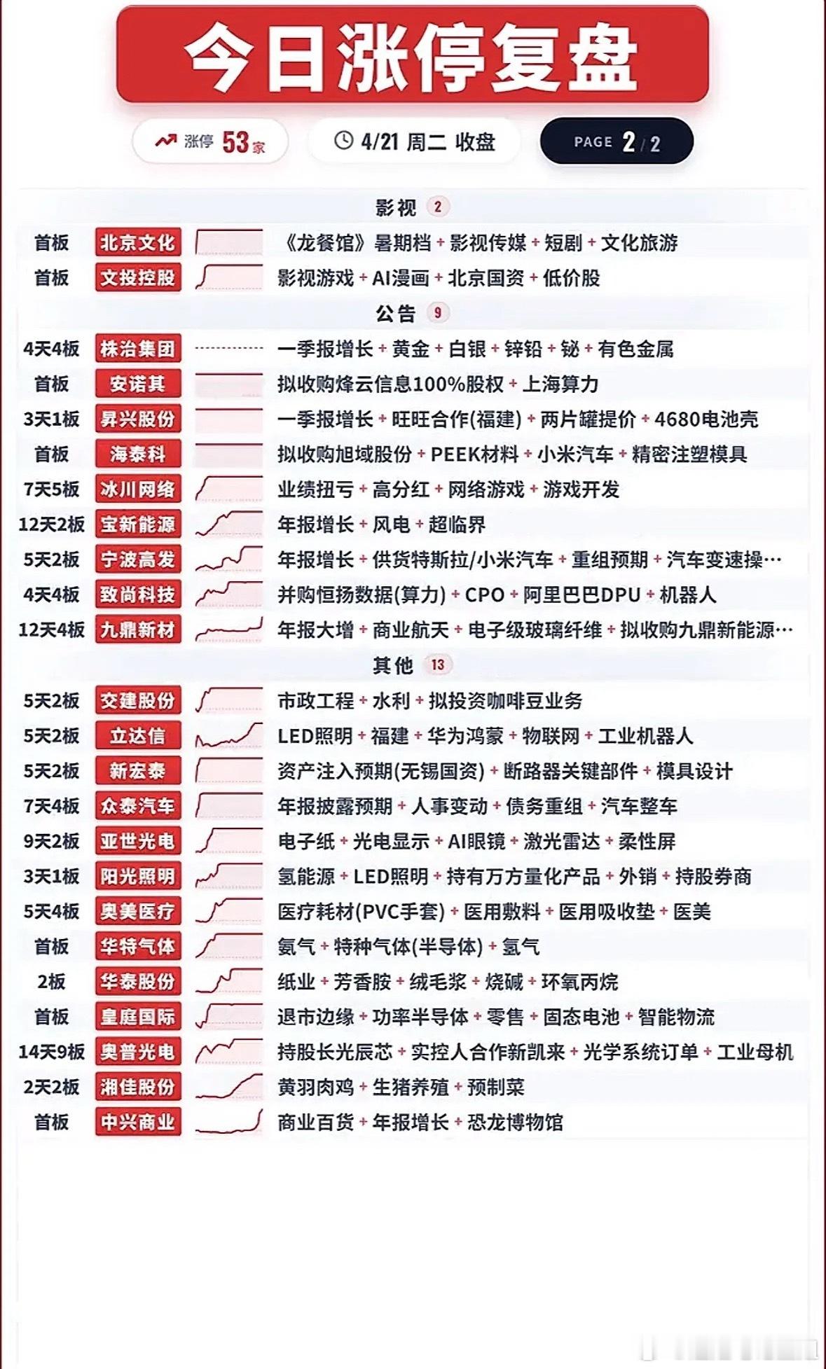 4月22日今日涨停复盘：市场热点板块与强势股分析4月22日的股市涨停情况很有看头