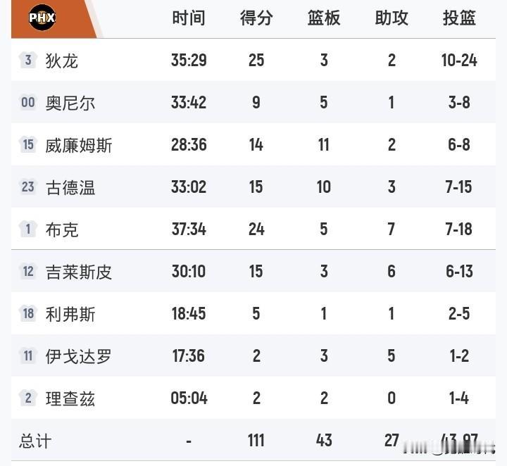 布克24+5+7
太阳胜马刺
福克斯26+