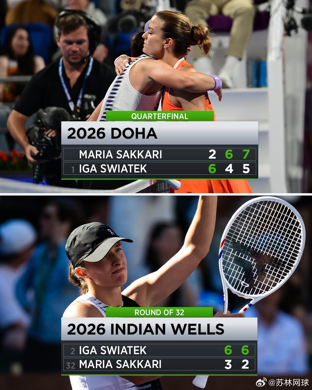 🇵🇱斯瓦泰克6-3/6-2萨卡里🇬🇷完成了在多哈输给对手的复仇世界第二下