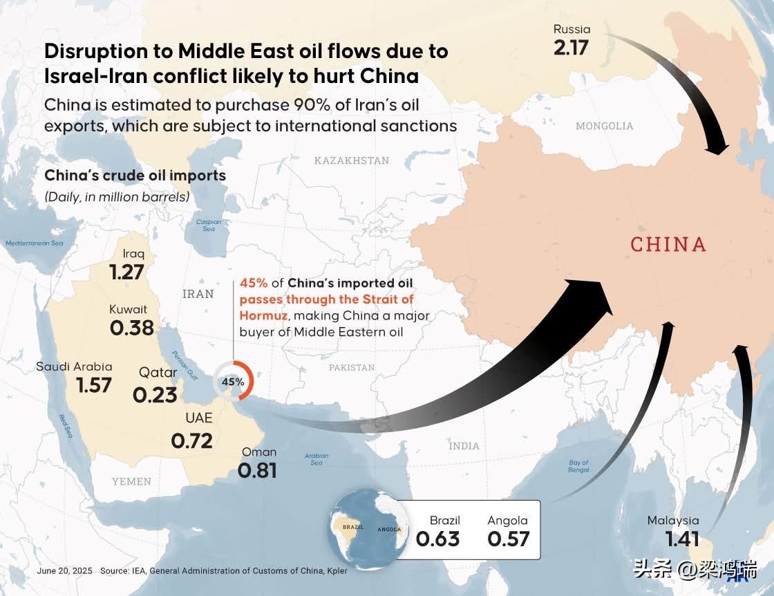这份图表详细展示了以色列与伊朗冲突可能对中国原油进口造成的冲击。中国作为全球最大