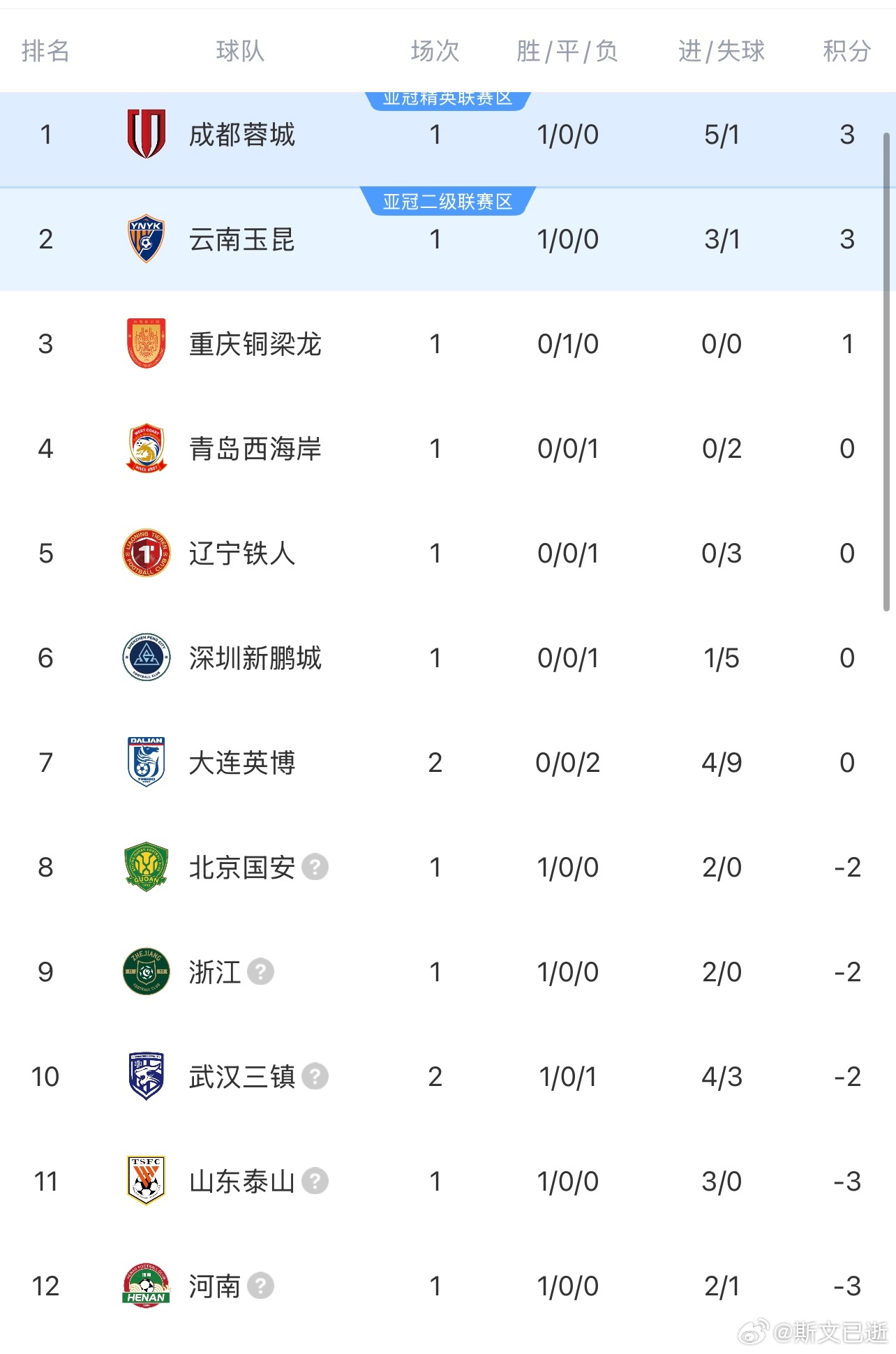 大连英博开局2连败，丢了9个球，本轮就存在可能被罚分球队反超。再看接下来大连的赛