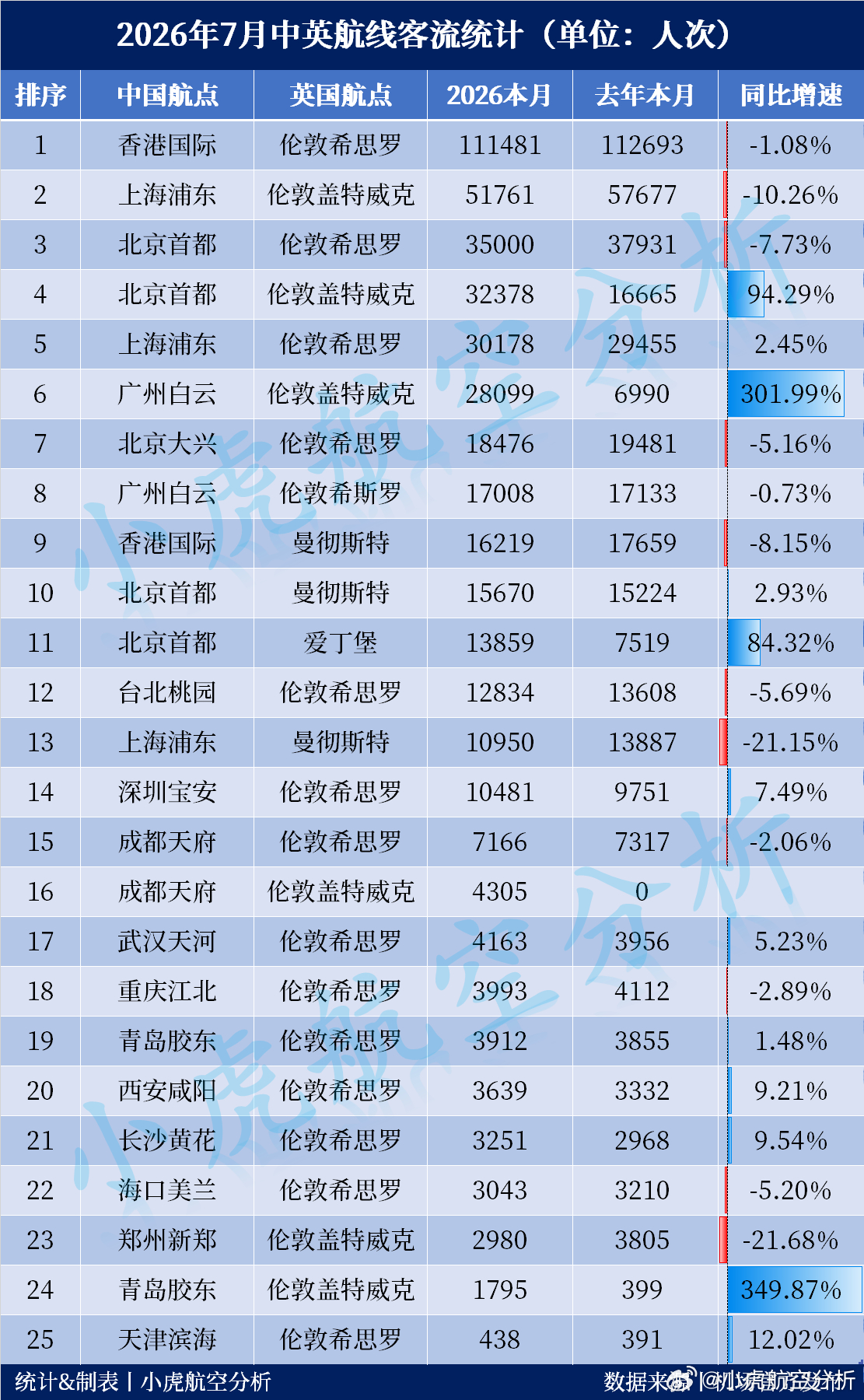 2026年7月中英航线客流出炉！7月新添一条新航线与去年7月的航线客流情况相比，