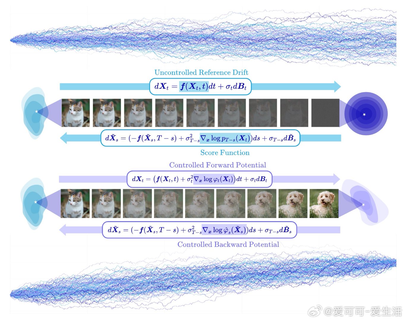 [LG]《Foundations of Schrödinger Bridges 