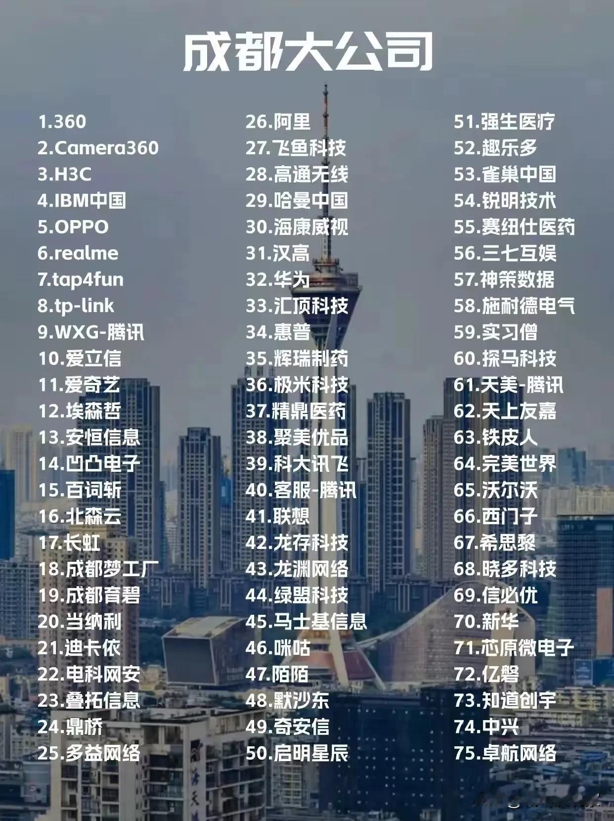 75个？成都的大公司就这么多吗？不是世界500强都落户成都300多家了吗？

细